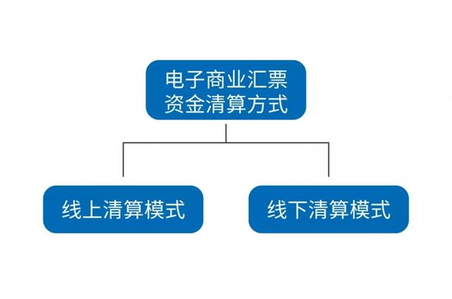 電子承兌匯票到期，是線上還是線下清算，早知早受益