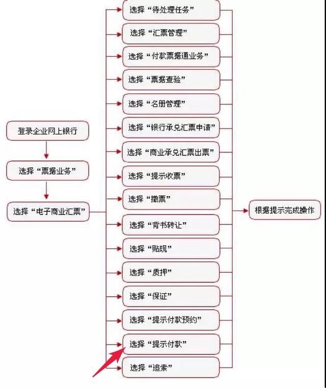 工商銀行電子承兌匯票到期怎么收款