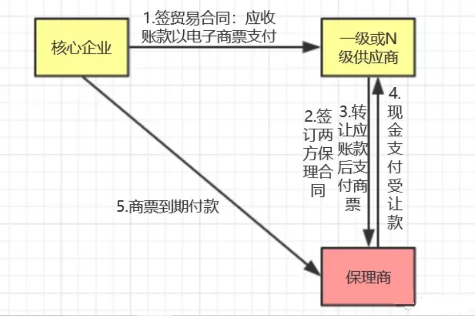商票+保理業(yè)務模式，助力供應鏈金融